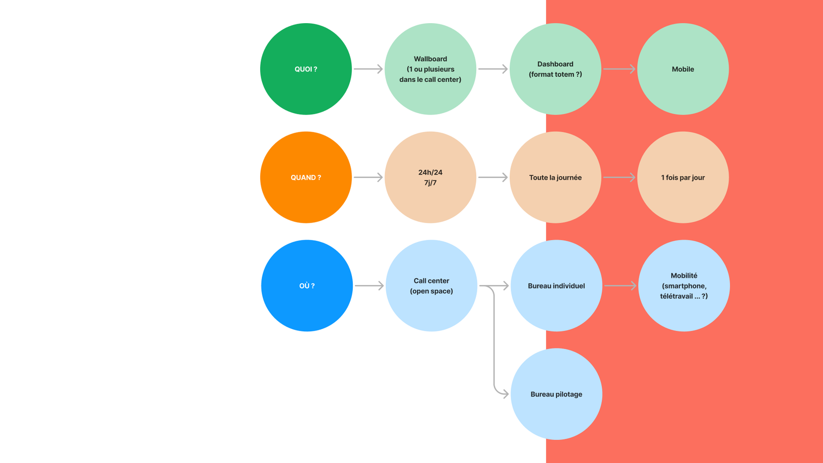 Mapping des besoins