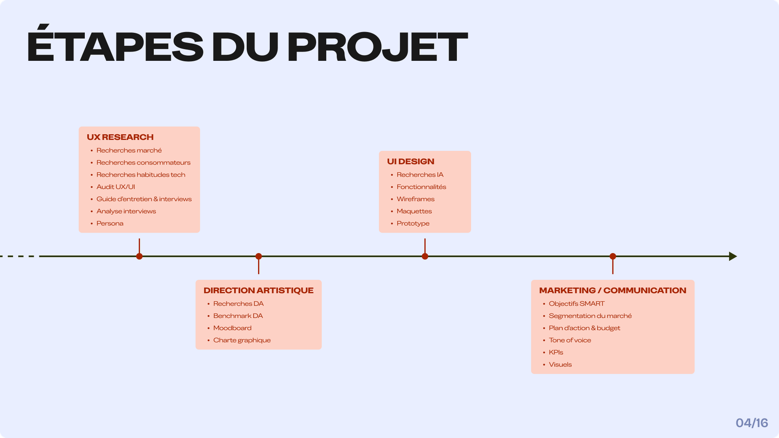 Process Menzzo — wireframes et identité